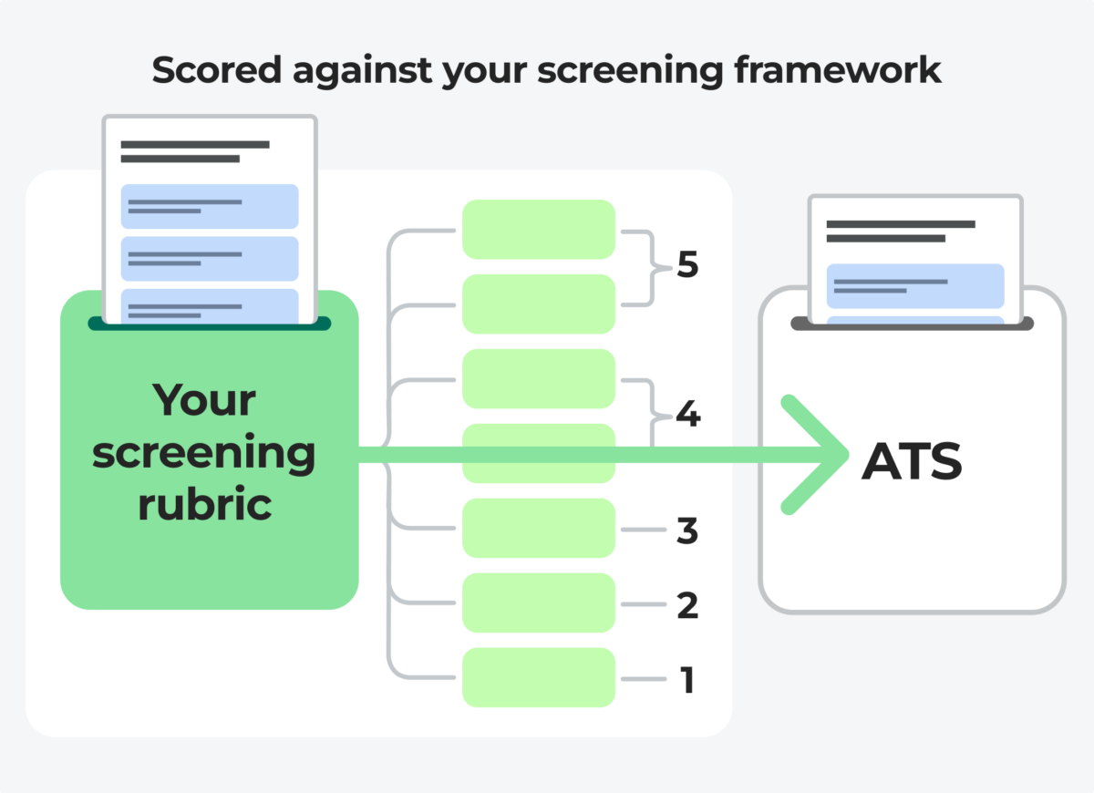 Every interview comes through as a transcript with clear scores against your screening framework, the reasoning behind them, eligibility outcomes and an indication of AI use